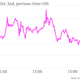 Image for article titled Watch how the markets reacted to Italy’s crazy day in parliament